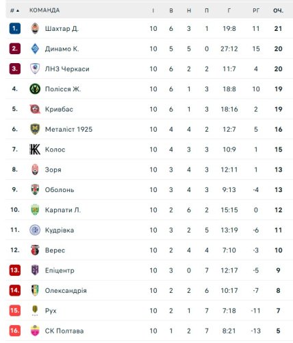 Турнирная таблица УПЛ