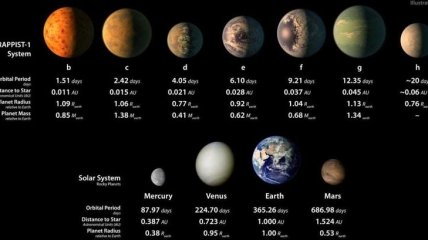 "Похожие на Землю" экзопланеты системы TRAPPIST-1 признали непригодными для жизни 