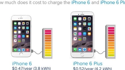 Во сколько обходится зарядка iPhone 6 и iPhone 6 Plus?