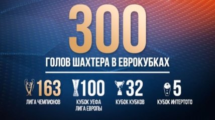 "Шахтер" забил более 300 мячей в еврокубках
