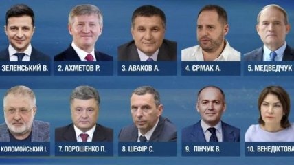 Названі найвпливовіші люди України: В топ-5 Зеленський, Ахметов і Медведчук