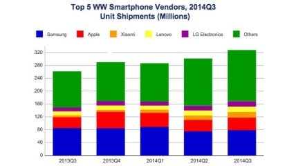 Samsung и Apple сохранили лидерство на мировом рынке смартфонов