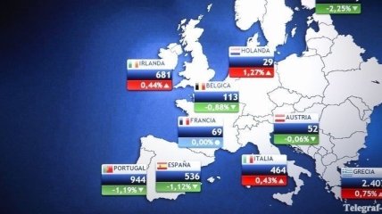 Снижением основных индексов завершились торги на биржах Европы