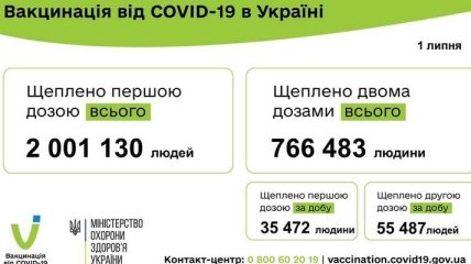 Уже более 2 миллионов украинцев вакцинировались от коронавируса: как можно пополнить их ряды