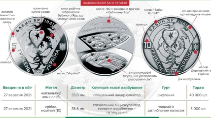 Що зображено на пам’ятних монетах НБУ