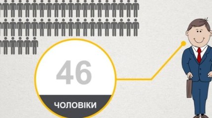 Впечатляющая статистика: если бы в Украине жили всего 100 человек