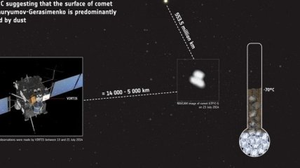 "Розетта" изучила температуру своей кометы