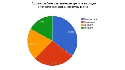 Треть украинцев бездельничают на работе