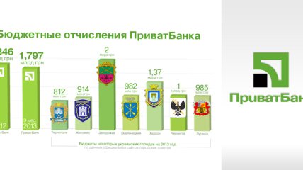 С начала года ПриватБанк перечислил в казну годовые бюджеты Луганска и Тернополя