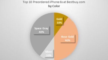 Названы самые популярные модели iPhone 6s и iPhone 6s Plus