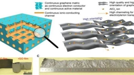 Создана алюминиево-графеновая супербатарея, способная заряжаться за 5 секунд