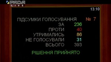 Рада схвалила законопроєкт про зменшення кількості депутатів