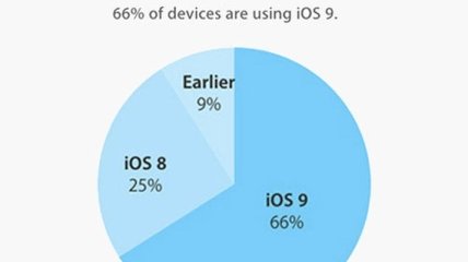 Пользователи устройств Apple все чаще используют новую систему