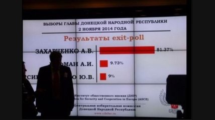 На выборах "ДНР" проголосовали 100,1% избирателей
