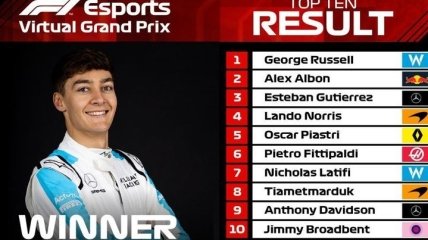Формула-1: Расселл виграв третій поспіль віртуальний Гран-прі