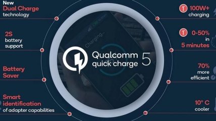 "Qualcomm Quick Charge 5" дозволяє зарядити смартфон за 15 хвилин