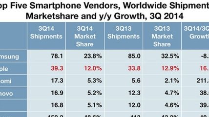 Samsung и Apple лидируют на мировом рынке смартфонов 