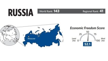 Россия опустилась в рейтинге экономической свободы