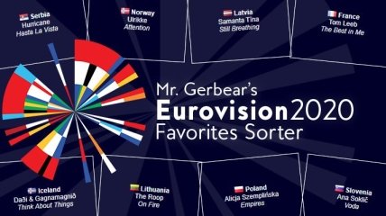 Прогнози букмекерів щодо Євробачення 2020