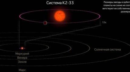 Обнаружена самая молодая из известных планет