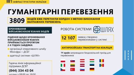 Гуманитарные грузы продолжают прибывать в Украину