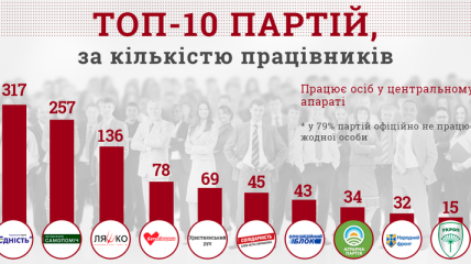 Комитет избирателей: 80% украинских партий официально не имеют сотрудников