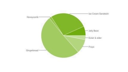 Jelly Bean – далеко не самая популярная версия Android