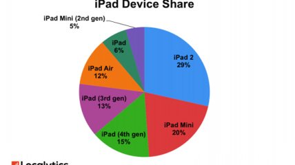 iPhone 5 и iPad 2 - самые популярные устройства Apple