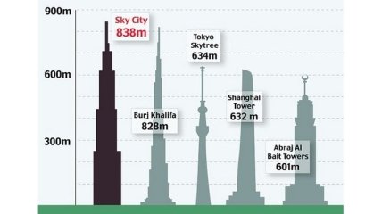 В Китае начали строительство самого высокого здания в мире (Видео)