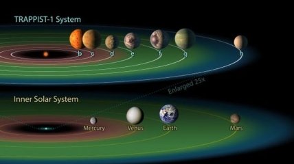 Ученые раскрыли неожиданные факты о 7 экзопланетах