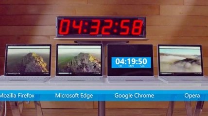 Microsoft утверждает, что Google Chrome быстрее всех "убивает" батарею ноутбука