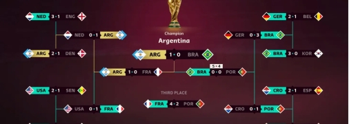 Прогноз на ЧС-2022 від EA Sports