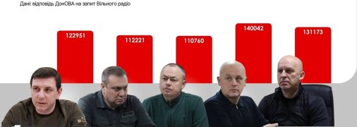 В 4 раза больше, чем у мэров: журналисты раскрыли зарплаты назначенных руководителей администраций Донбасса