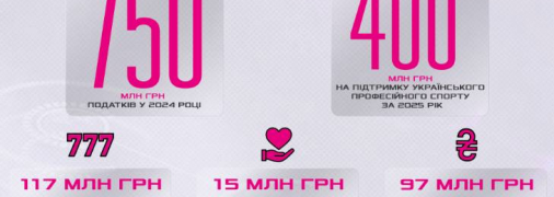 Налоги, спорт и устойчивость: VBET Ukraine уплатил более 750 млн грн в бюджет в 2024 году