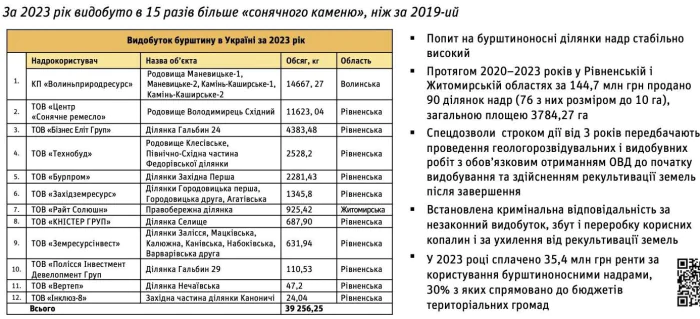 янтарь, добыча