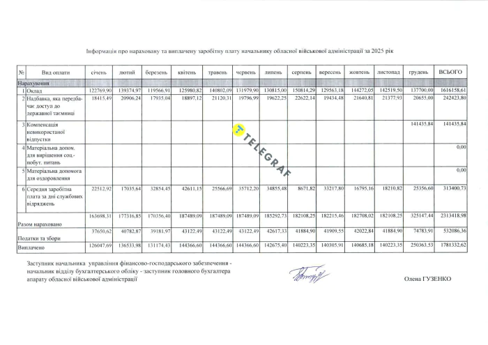зарплата Олега Синегубова, Харьковская ОВА