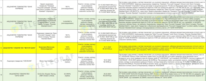 мотор Банк, Вячеслав Богуслаев, санкции