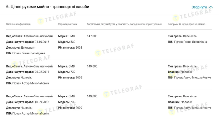 В 2017 супруги Гирчак владели не очень новыми иномарками Артур Гирчак декларация