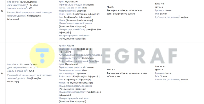 Василий Иванчо, Виктория Иванчо, декларация, Закарпатская ОГА