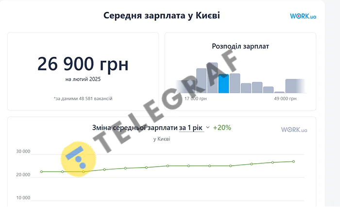 средняя зарплата Киев