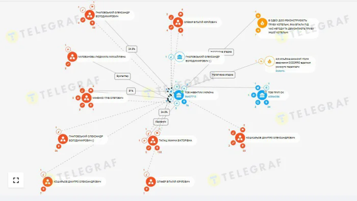 Инвентум Украина, связи