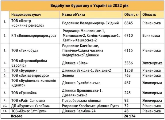 Бурштин Украины, янтарь, добыча, Янтарь добывают