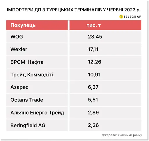 Российский дизель беспрепятственно поставляется в Украину импортеры дизеля из Турции