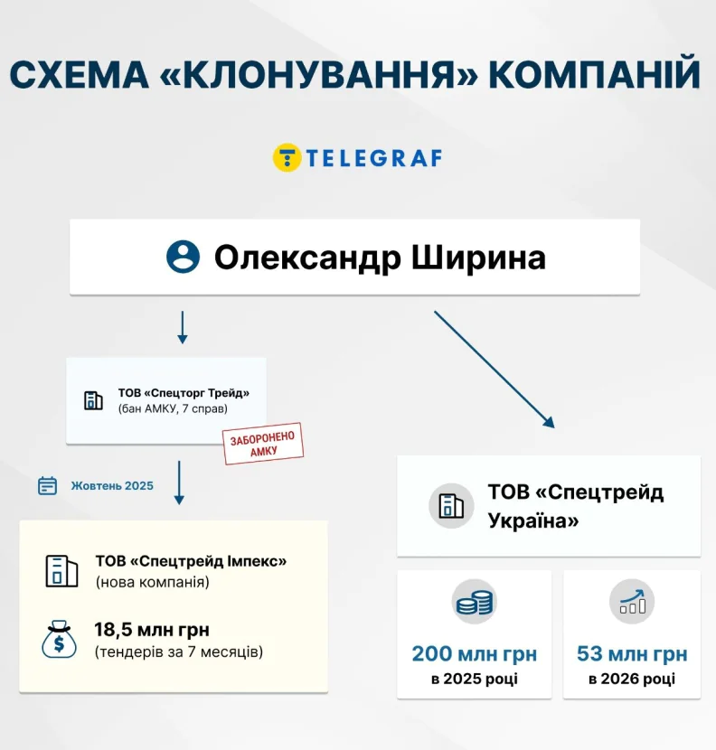 Спецторг Трейд, Спецтрейд Украина, Спецтрейд Импекс, Александр Ширина