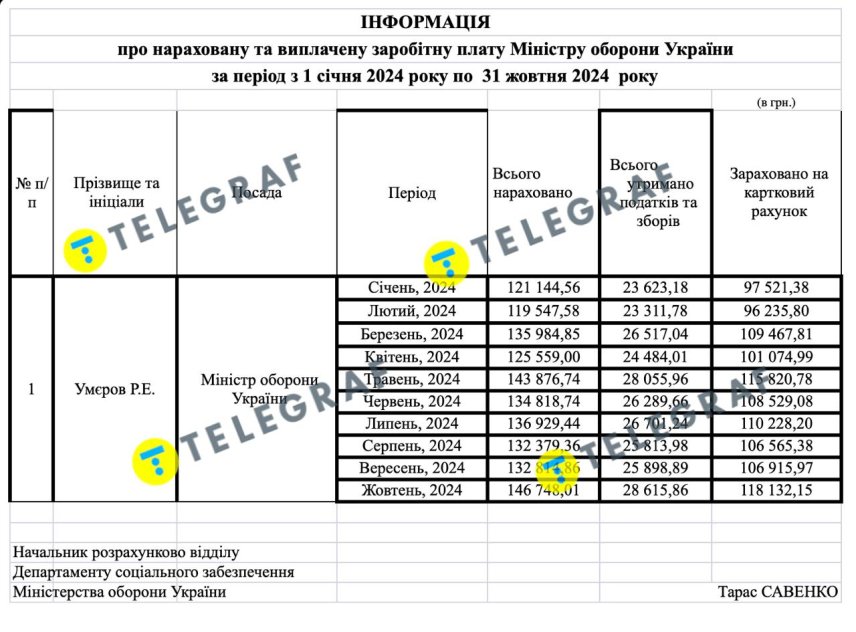 Офіційний мільйонер: скільки отримує голова Міноборони Умєров 6 1730817304 800 ofitsiynyy milyoner skilky otrymue holova minoborony umerov