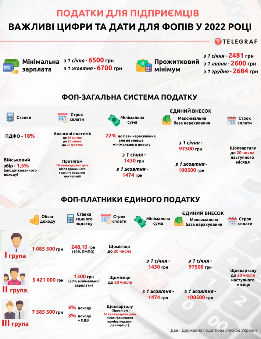 уточнююча декларація фоп 3 група за 2022 рік