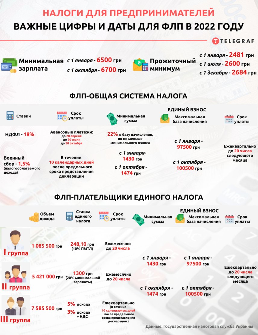 ФОП 2022 в Украине - какие налоги и когда нужно платить ...